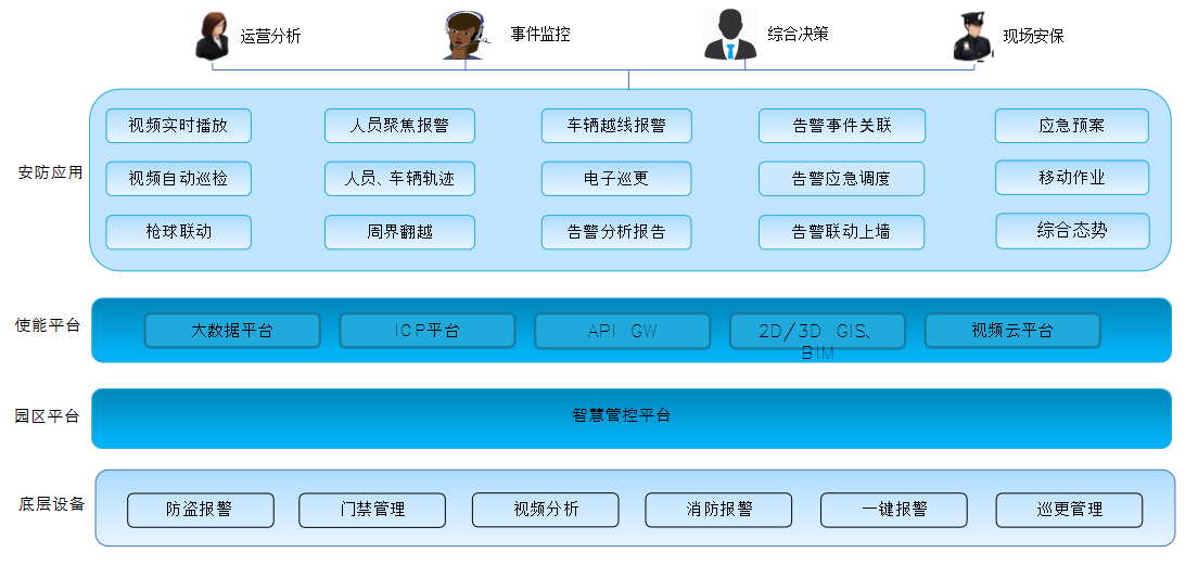 智慧園區管理系統 智慧園區管理系統